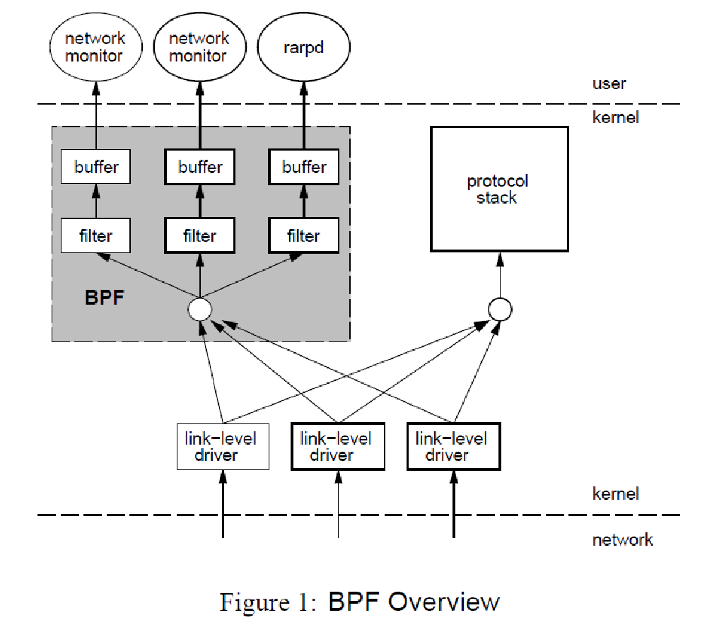 The BSD Packet Filter (BPF) Paper